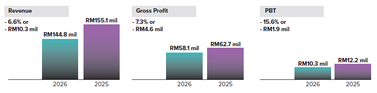 Financial Performance