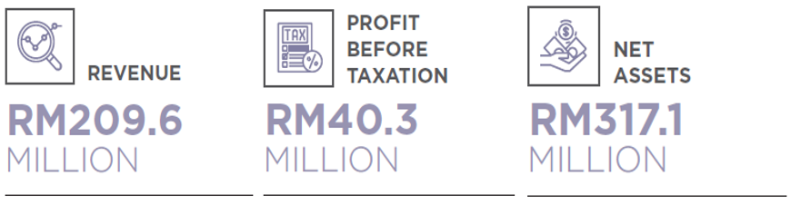 The key financial metrics of the Group for the FY2022