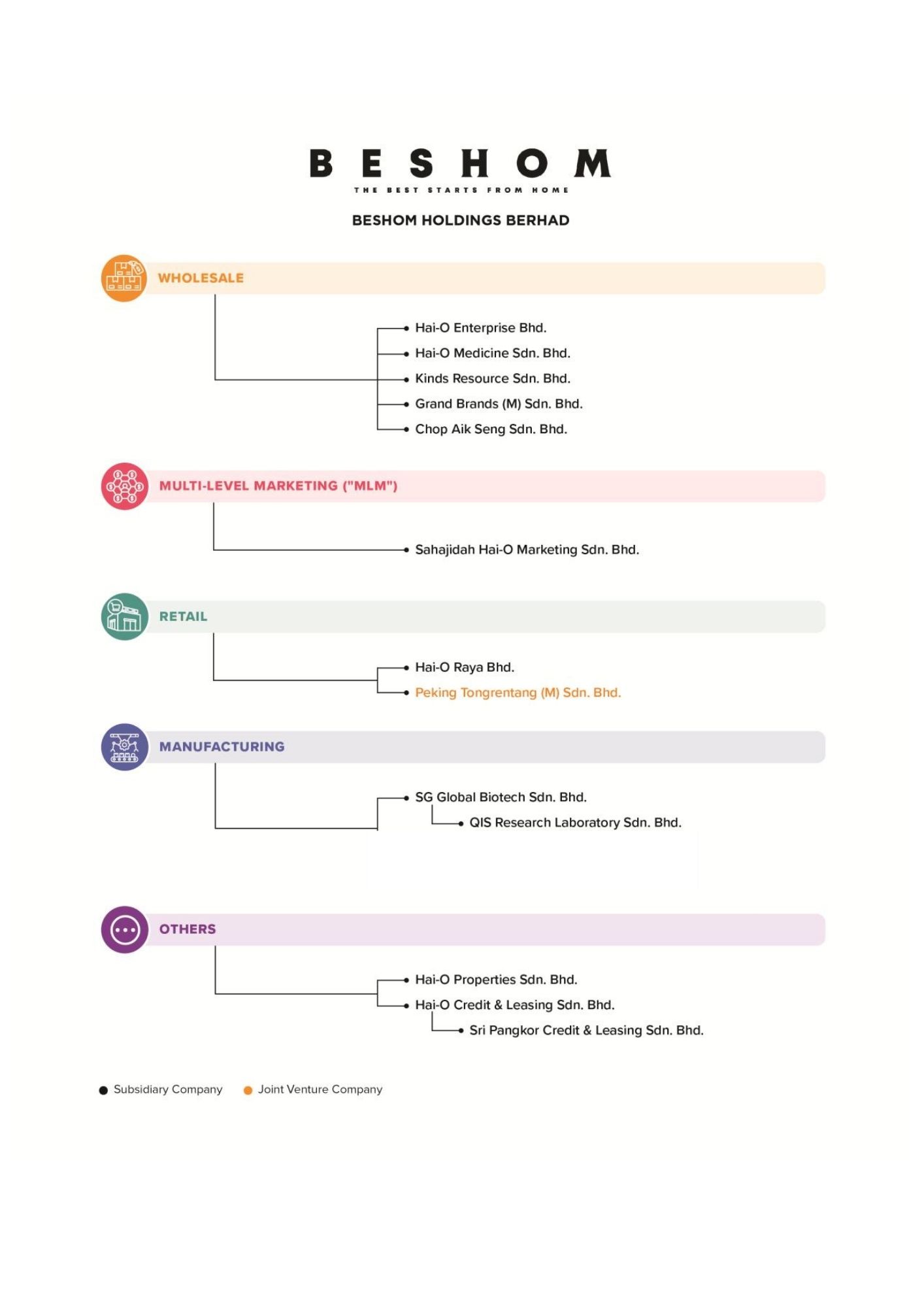 Group Corporate Structure
